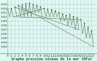 Courbe de la pression atmosphrique pour Gallivare