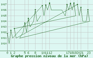 Courbe de la pression atmosphrique pour Hahn