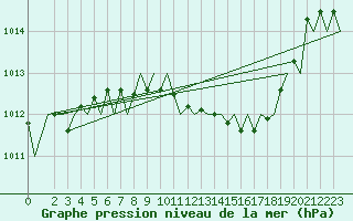 Courbe de la pression atmosphrique pour Vrsac