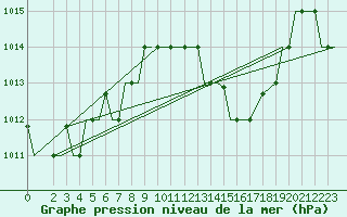 Courbe de la pression atmosphrique pour Cagliari / Elmas