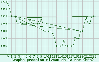 Courbe de la pression atmosphrique pour Zagreb / Pleso