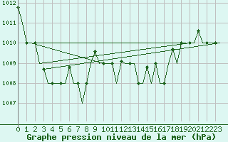 Courbe de la pression atmosphrique pour Gnes (It)