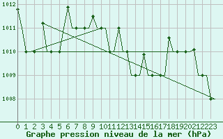 Courbe de la pression atmosphrique pour Antalya