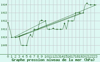 Courbe de la pression atmosphrique pour Luqa