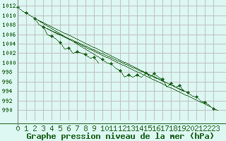 Courbe de la pression atmosphrique pour Bodo Vi