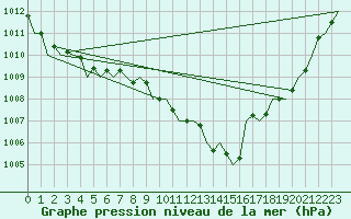 Courbe de la pression atmosphrique pour Baia Mare