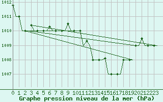 Courbe de la pression atmosphrique pour Tanger Aerodrome