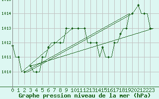 Courbe de la pression atmosphrique pour Hihifo Ile Wallis