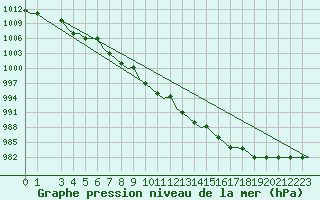 Courbe de la pression atmosphrique pour Arhangel