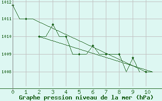 Courbe de la pression atmosphrique pour Surgut