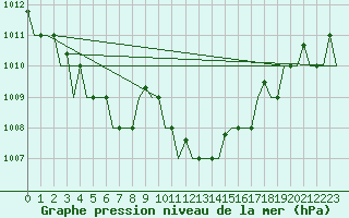 Courbe de la pression atmosphrique pour Alghero