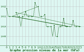 Courbe de la pression atmosphrique pour Pula Aerodrome