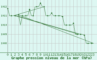 Courbe de la pression atmosphrique pour Lipeck