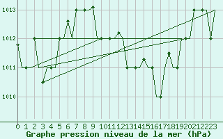 Courbe de la pression atmosphrique pour Treviso / S. Angelo