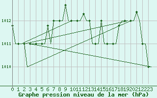 Courbe de la pression atmosphrique pour Karpathos Airport