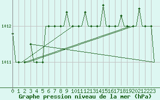 Courbe de la pression atmosphrique pour Kalamata Airport