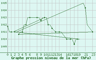 Courbe de la pression atmosphrique pour Benina