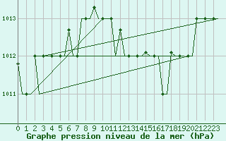 Courbe de la pression atmosphrique pour Brindisi