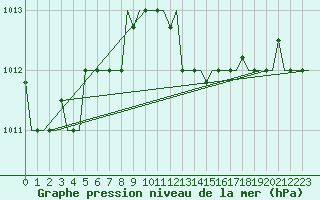 Courbe de la pression atmosphrique pour Heraklion Airport