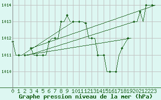Courbe de la pression atmosphrique pour Djerba Mellita