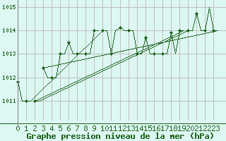 Courbe de la pression atmosphrique pour Bari / Palese Macchie