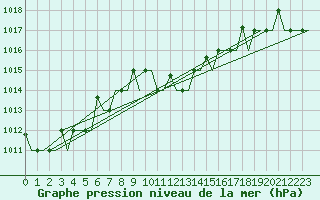 Courbe de la pression atmosphrique pour Kos Airport
