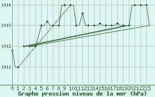 Courbe de la pression atmosphrique pour Bari / Palese Macchie
