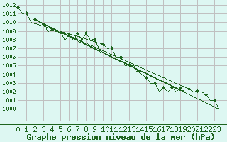 Courbe de la pression atmosphrique pour London / Heathrow (UK)