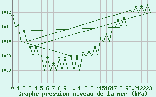 Courbe de la pression atmosphrique pour Aalborg