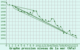 Courbe de la pression atmosphrique pour Tirana