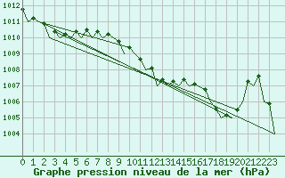 Courbe de la pression atmosphrique pour Vlissingen