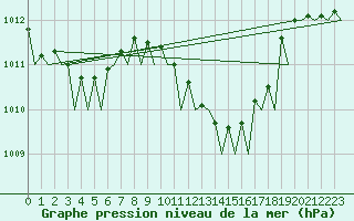 Courbe de la pression atmosphrique pour Firenze / Peretola