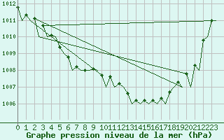 Courbe de la pression atmosphrique pour Floro