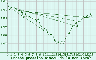 Courbe de la pression atmosphrique pour Halli