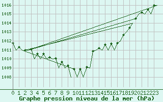 Courbe de la pression atmosphrique pour Bremen