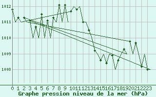 Courbe de la pression atmosphrique pour Huesca (Esp)