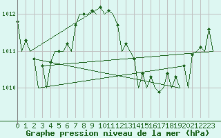 Courbe de la pression atmosphrique pour Almeria / Aeropuerto