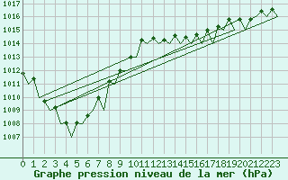 Courbe de la pression atmosphrique pour Jersey (UK)