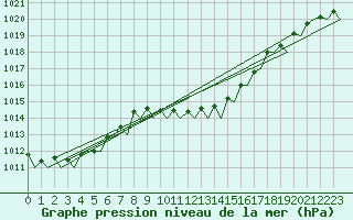 Courbe de la pression atmosphrique pour Palma De Mallorca / Son San Juan