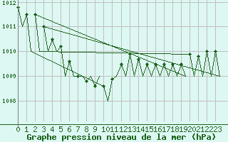 Courbe de la pression atmosphrique pour Vilhelmina