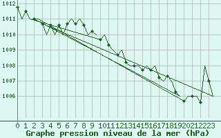 Courbe de la pression atmosphrique pour Schaffen (Be)