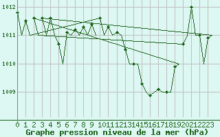 Courbe de la pression atmosphrique pour Jerez De La Frontera Aeropuerto