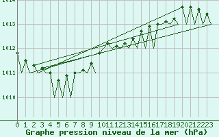 Courbe de la pression atmosphrique pour Platform F3-fb-1 Sea
