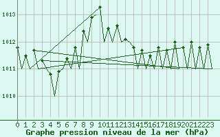 Courbe de la pression atmosphrique pour Duesseldorf