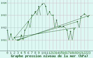 Courbe de la pression atmosphrique pour Murcia / San Javier