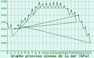 Courbe de la pression atmosphrique pour Bonn (All)