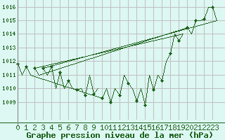 Courbe de la pression atmosphrique pour Tirgu Mures