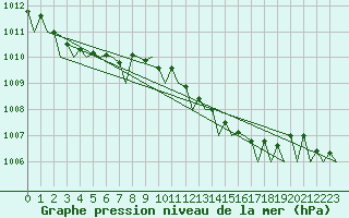 Courbe de la pression atmosphrique pour Rotterdam Airport Zestienhoven