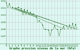 Courbe de la pression atmosphrique pour Lelystad