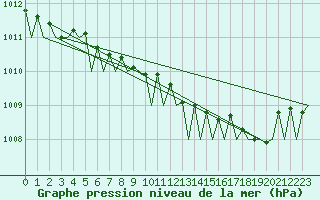 Courbe de la pression atmosphrique pour Vlissingen